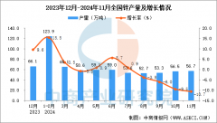 024年11月全国锌产量为56.7万吨
